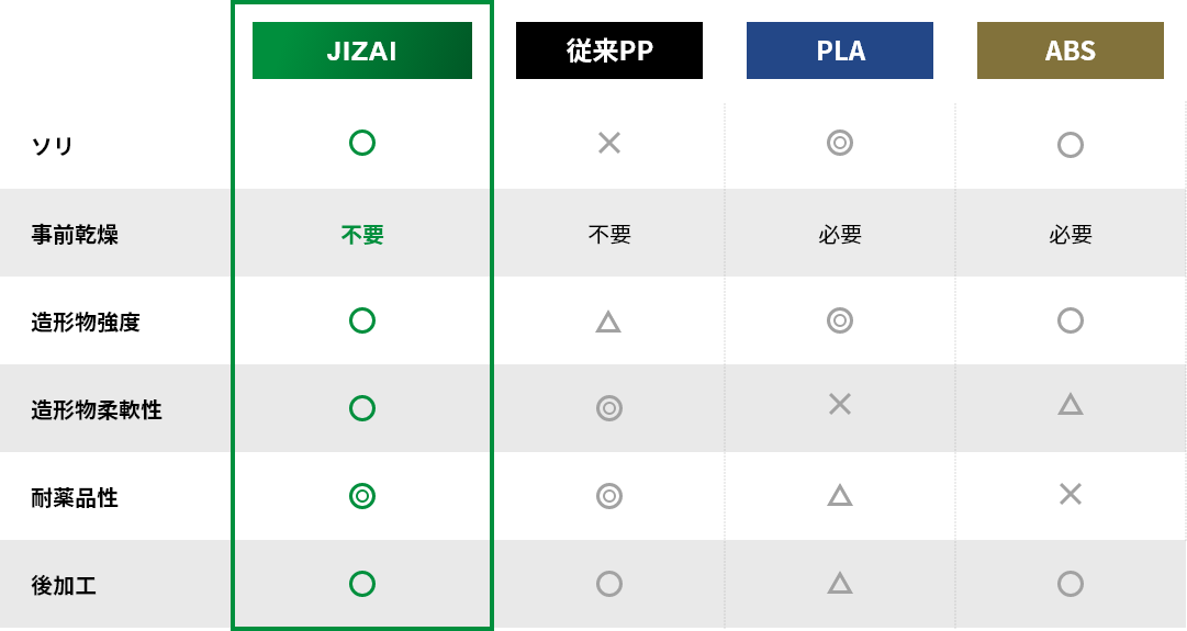 【項目①ソリ】JIZAIの場合：〇　従来PPの場合：×　PLAの場合：◎　ABSの場合：〇【項目②事前乾燥】JIZAIの場合：不要　従来PPの場合：不要　PLAの場合：必要　ABSの場合：必要【項目③造形物強度】JIZAIの場合：〇　従来PPの場合：△　PLAの場合：◎　ABSの場合：〇【項目④造形物柔軟性】JIZAIの場合：〇　従来PPの場合：◎　PLAの場合：×　ABSの場合：△【項目⑤耐薬品性】JIZAIの場合：◎　従来PPの場合：◎　PLAの場合：△　ABSの場合：×【項目⑥後加工】JIZAIの場合：〇　従来PPの場合：〇　PLAの場合：△　ABSの場合：〇