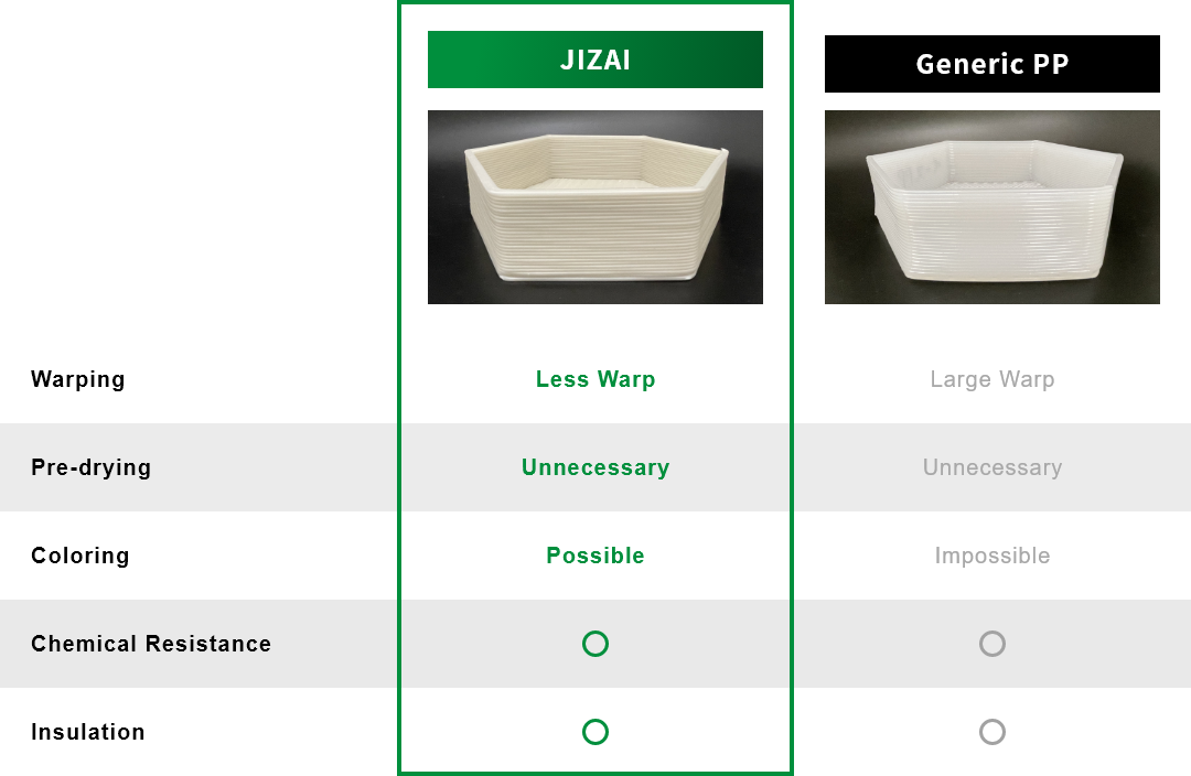 CASE1-Warping：For JIZAI Less Warp,For Generic PP Large Warp. CASE2-Pre-drying：For JIZAI Unnecessary,For Generic PP Unnecessary. CASE3-Coloring：For JIZAI Possible,For Generic PP Impossible. CASE4-Chemical Resistance：For JIZAI 〇,For Generic PP 〇. CASE5-Insulation：For JIZAI 〇、For Generic PP 〇. 